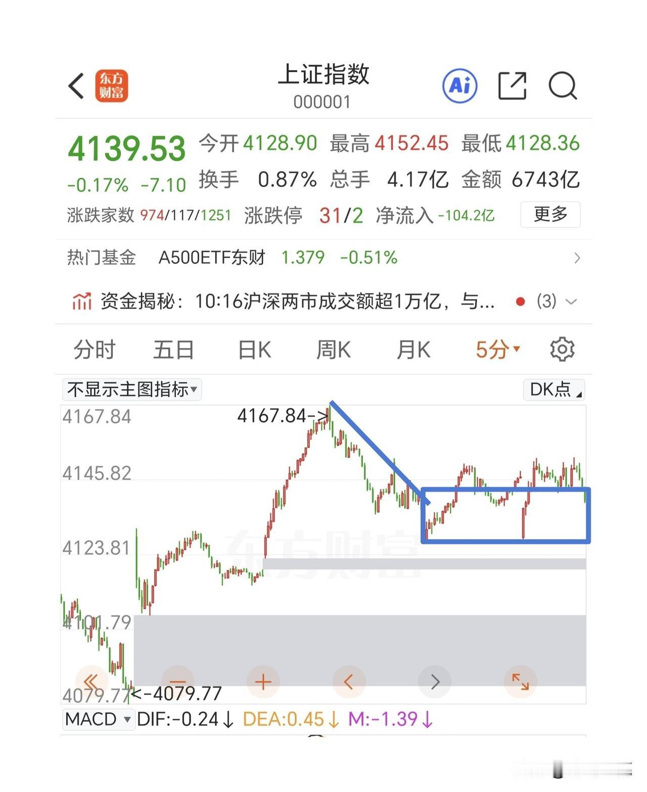 下午观察4128的支撑，谨防破位。

早盘还是给了机会做T的，在分时图上可以看到