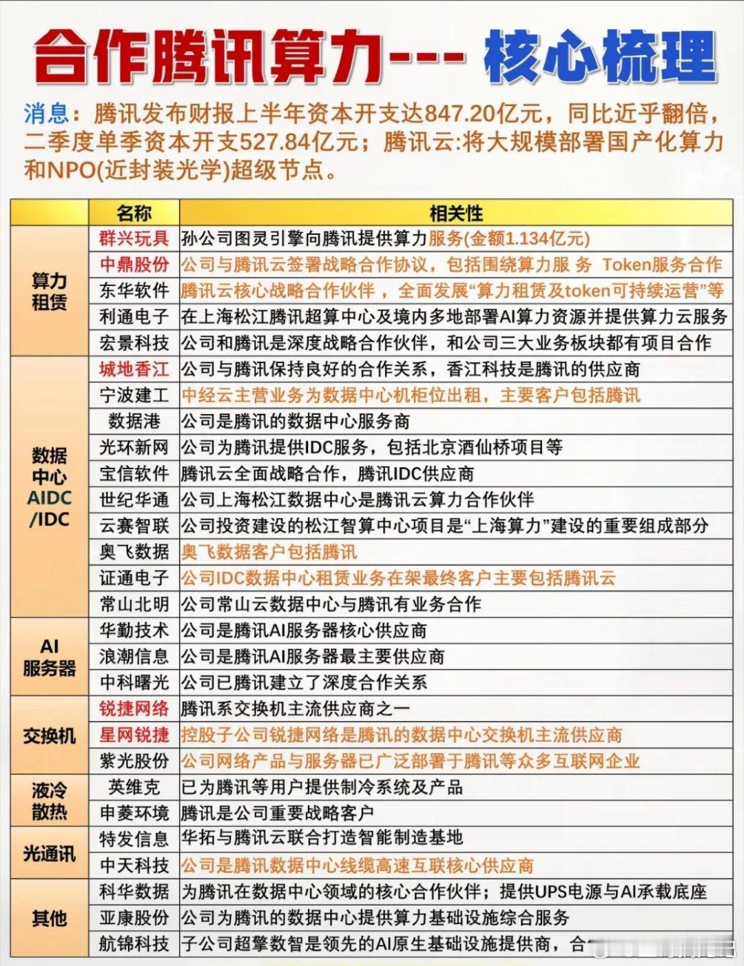 腾讯算力合作公司大梳理。最近腾讯在算力领域动作频频，相关合作公司值得好好梳理。8