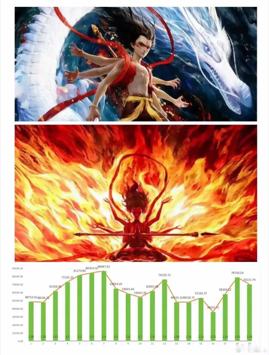 哪吒2一亿一亿往上追 《哪吒之魔童闹海》一路走来：票房：1亿，想到好，没想到这么