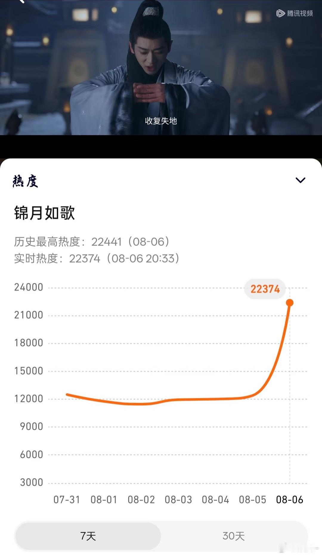 锦月如歌热度我受不了这配音，为什么不用原音呢？ 丞磊 原音很好听的，原著粉看不下