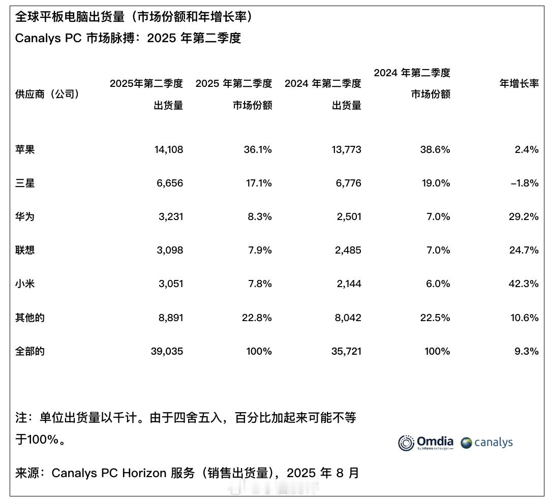 Canalys发的2025Q2全球平板电脑市场份额TOP5：❶苹果 约1410.