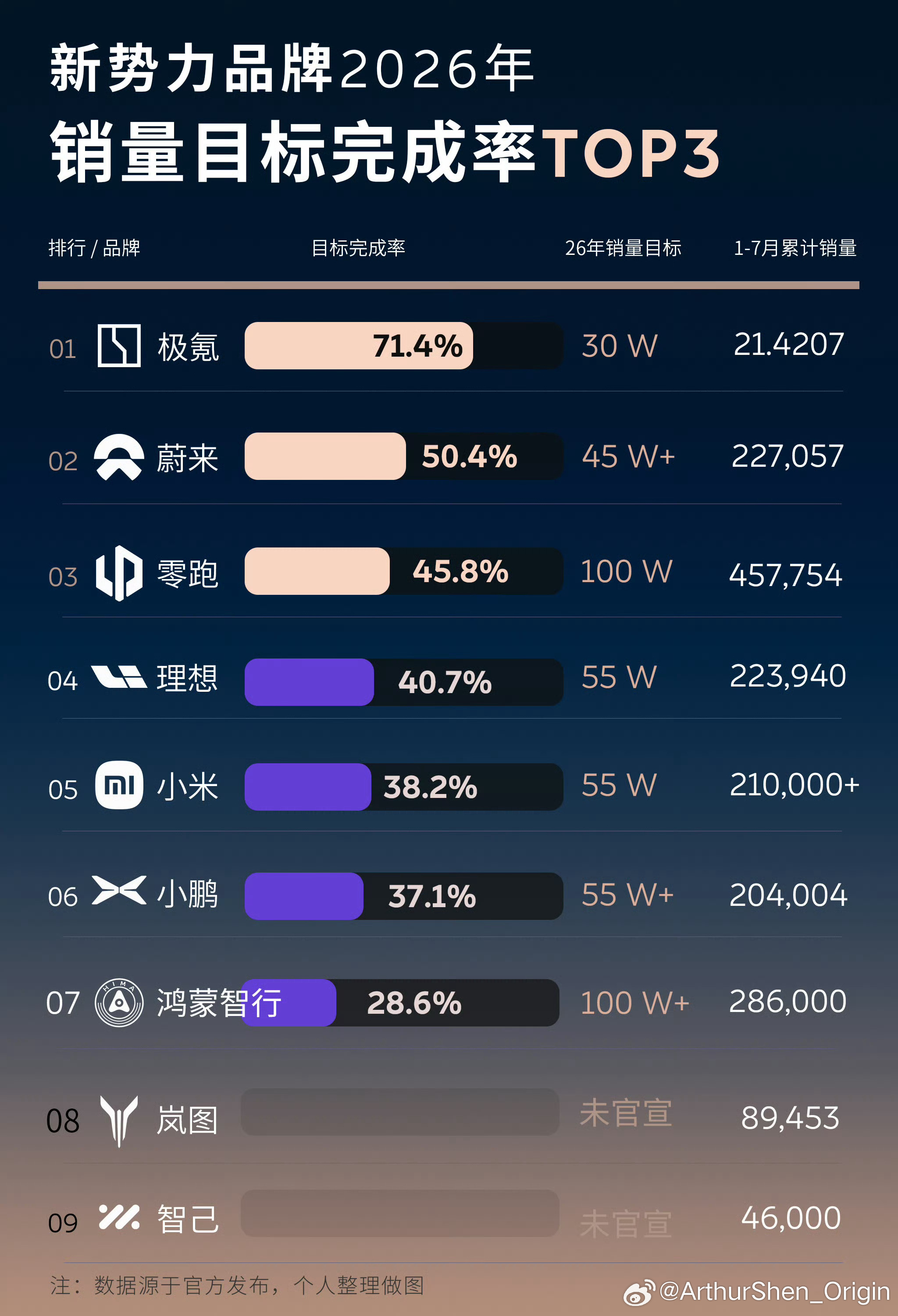 下半年，部分依靠出口来提振销量的车企，除非继续开拓新市场，否则相比上半年的销量数