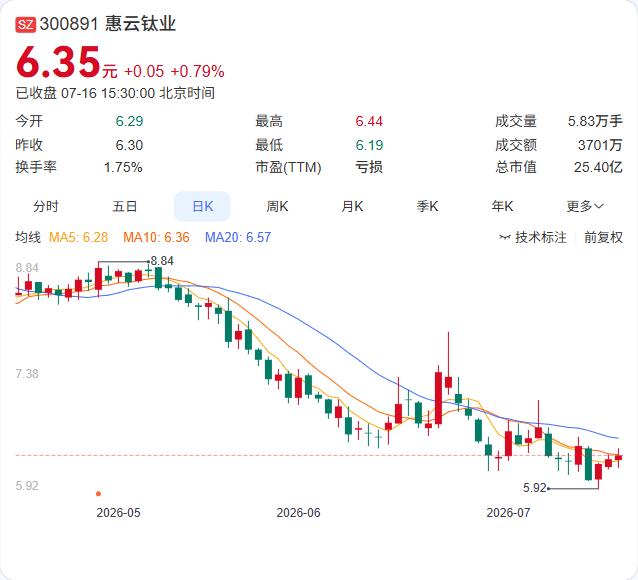 惠云钛业二股东朝阳投资近期通过集中竞价及大宗交易累计减持548.74万股，占公司