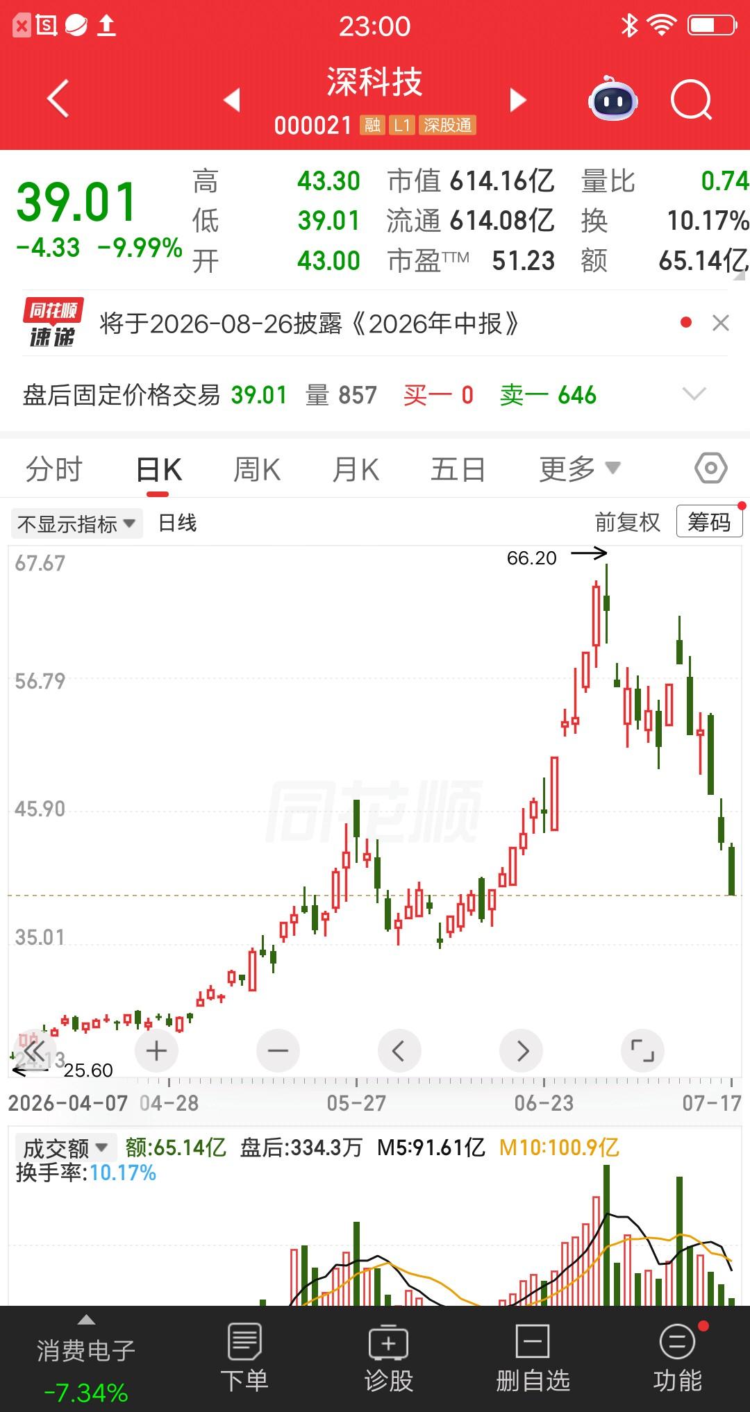 一位苏州的股民，他在6月1号低吸深科技，价格37元重仓40万。当时深科技大涨了一