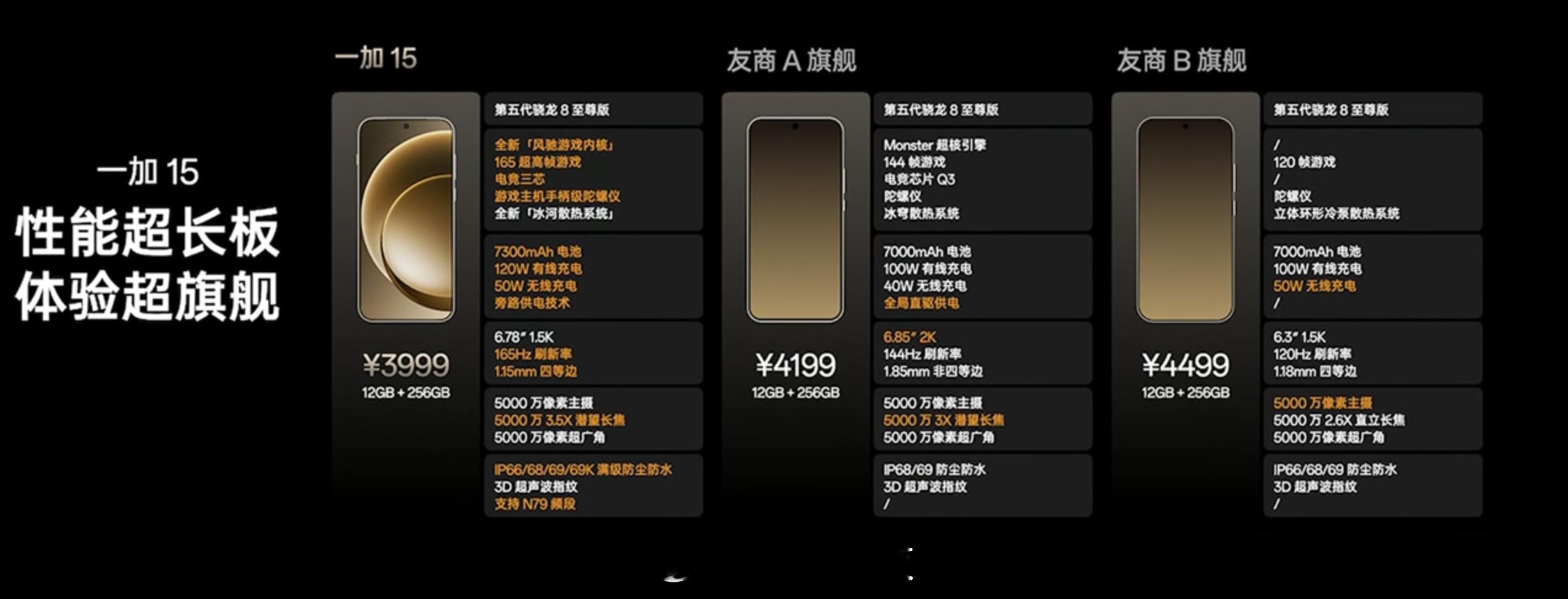 一加15 正式发布12+256GB版3999元16+256GB版4299元12+