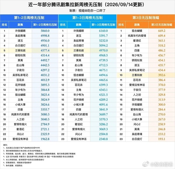 兰香如故周拉新登顶。这个预期之类。前三天拉新仅次于白日提灯。热度确实相对高了不少