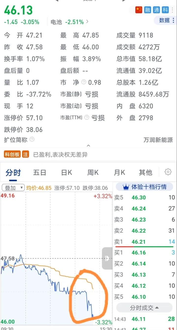 糟糕，被主力盯上了！
下午，大盘持续走低。临近2点半的时候，我平日里看好的一支股