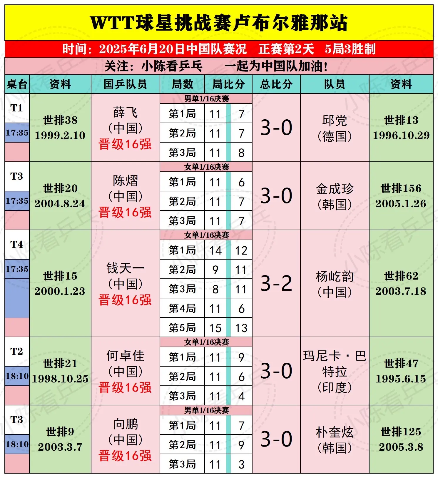 WTT卢布尔雅那球星挑战赛20日国乒赛况。WTT卢布尔雅那球星挑战赛6...