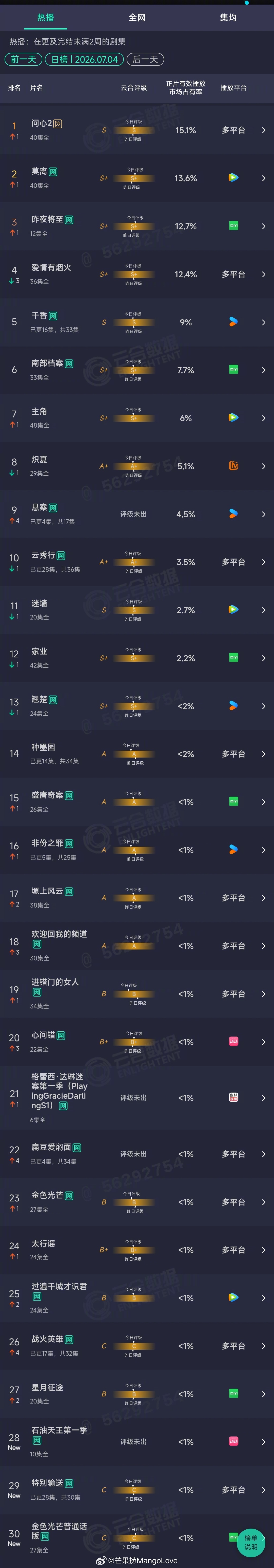 2026年07月04日云合剧集正片有效播放量市占率TOP301 问心2 15.1