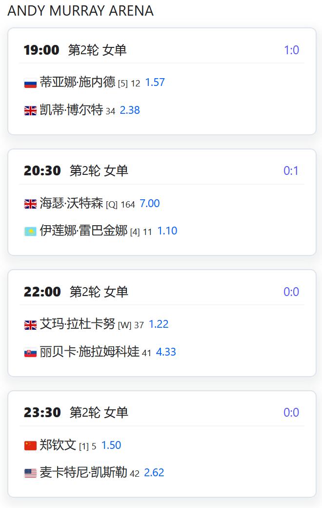 今日赛程：
WTA500赛伦敦站，女单第二轮，头号种子郑钦文将在安迪穆雷球场最后