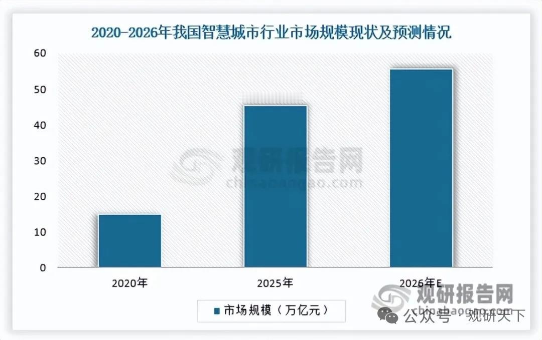 十五五+AI双轮驱动！智慧城市爆发，2026年ICT投资首次破万亿
 
十五五规