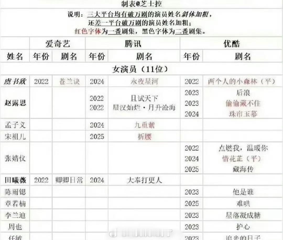 内娱95花三大平台破万统计🈶，符合大家体感吗？ ​​​