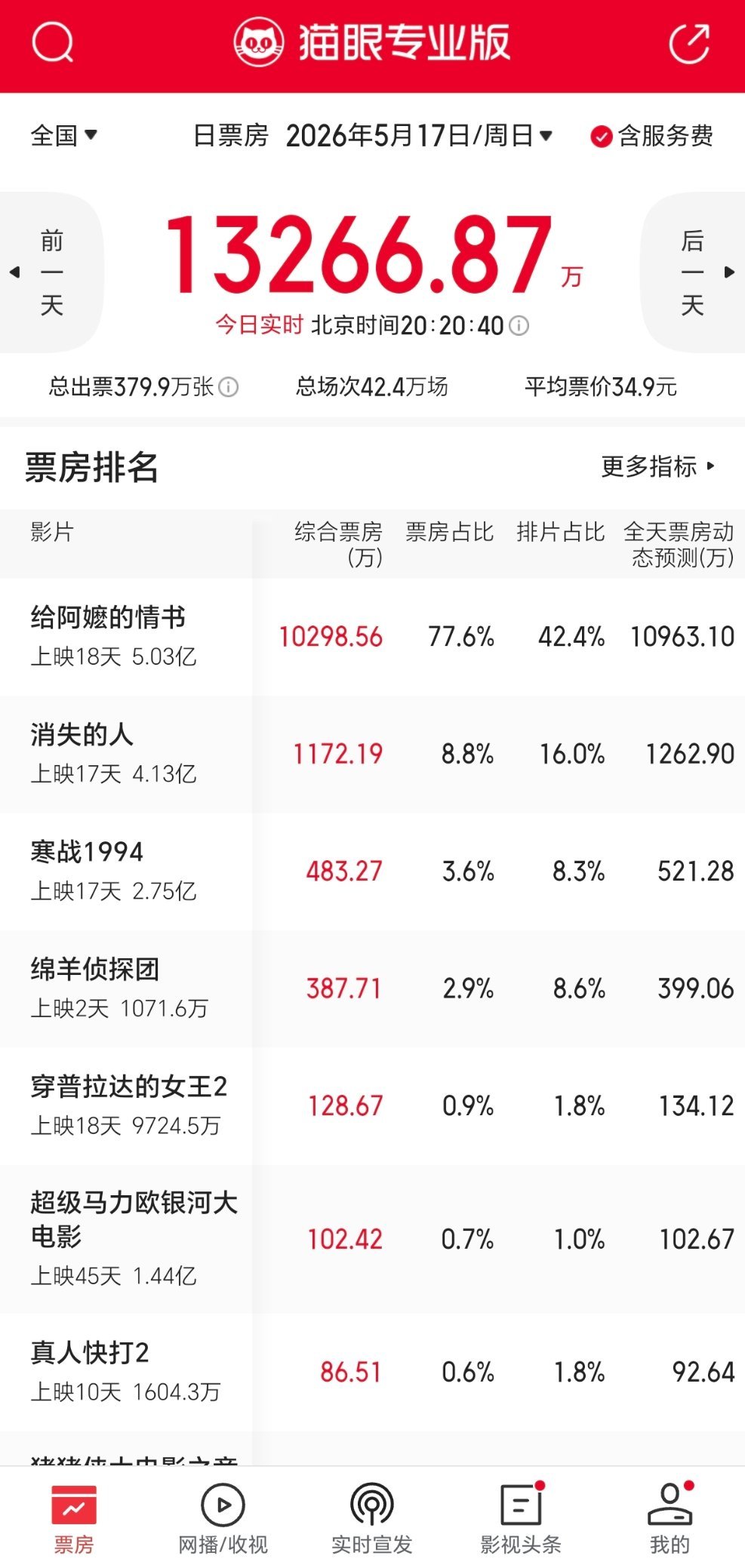 给阿嬷的情书又单日破亿了感觉冲15亿的希望蛮大的有真实观众给出的真实超高口碑人传