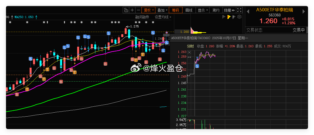 A500ETF华泰博瑞 借助网格条件单，成功自动成交一网。合理设置网格区间，利用