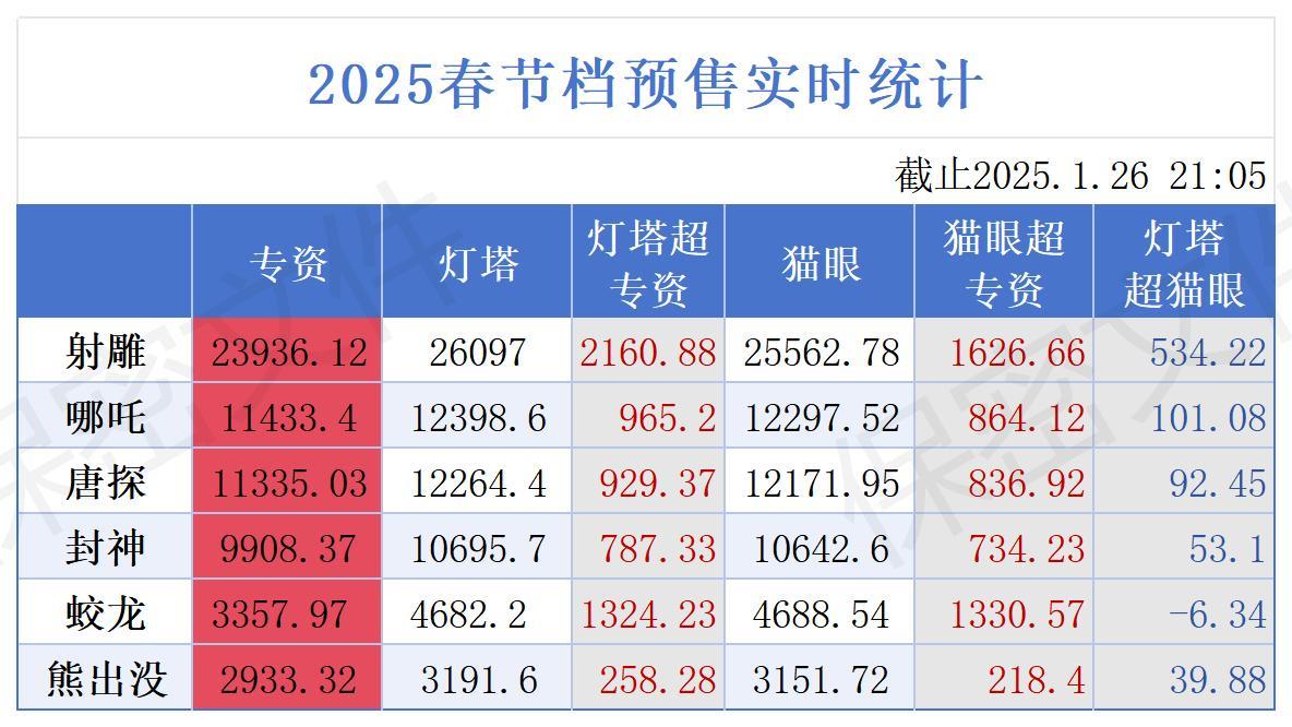 国家电影专资办更新，春节档预售来到了6.29亿，淘猫跑的过于快了，雕达到了惊人的