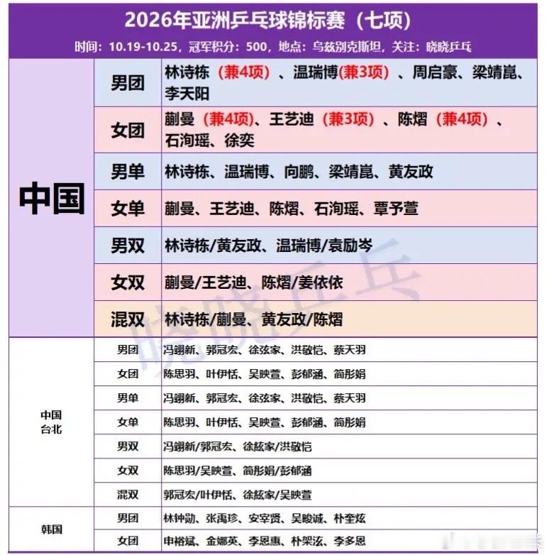 国乒亚锦赛名单正式出炉2026年亚锦赛名单。 ​​​