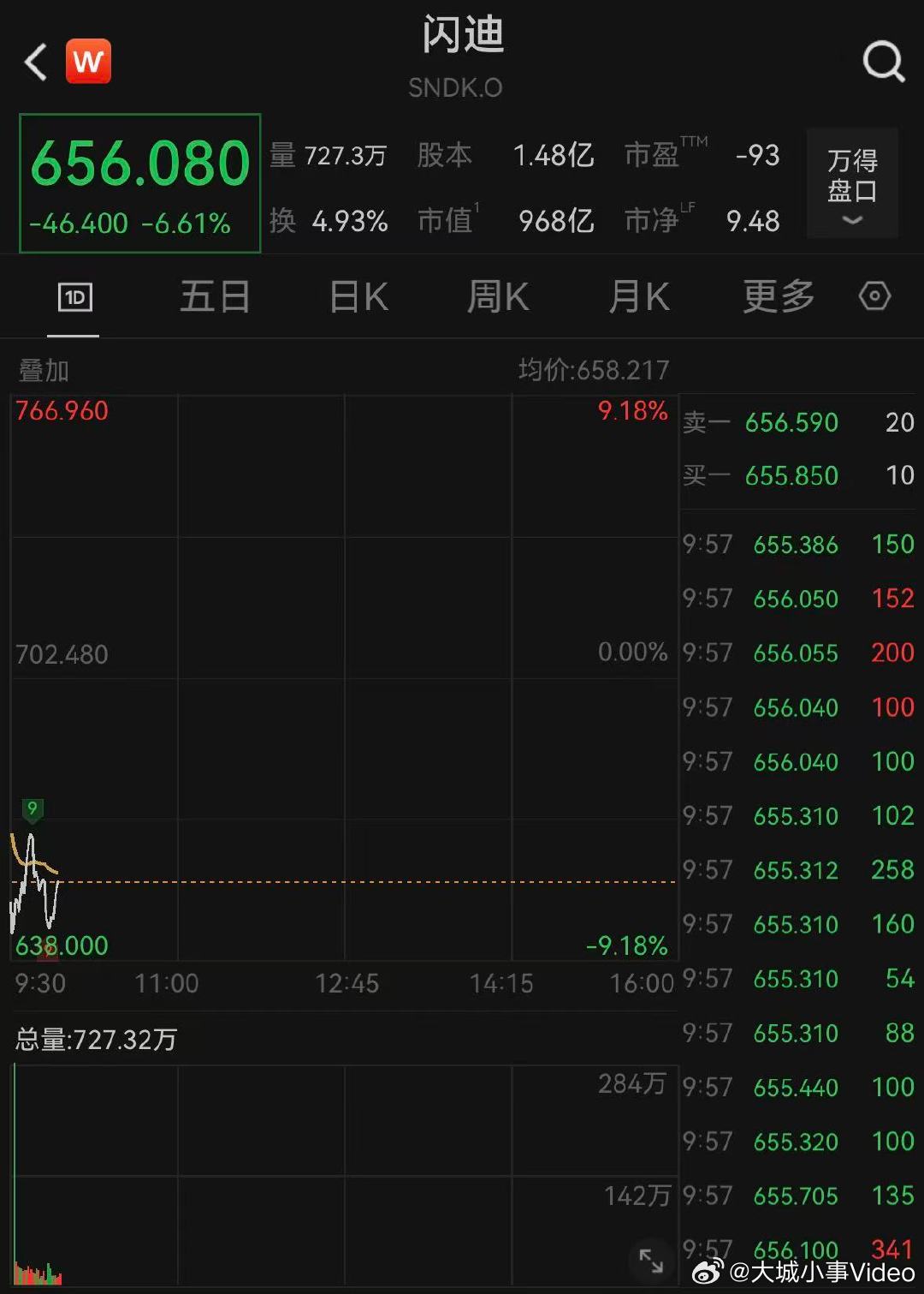 闪迪跌超6%【美股存储板块集体走弱】3月25日晚间，美股存储板块集体走弱，美光科