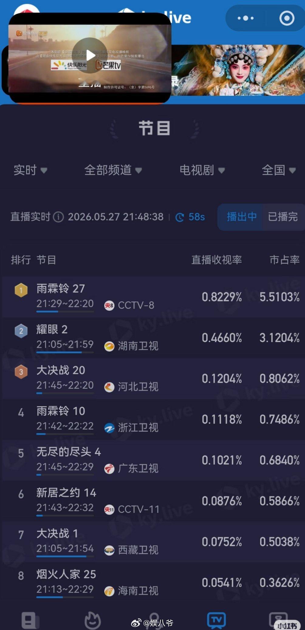 关晓彤剧宣人脉关晓彤，李昀锐耀眼收视率卫视第一，这个耀眼开局很不错啊 