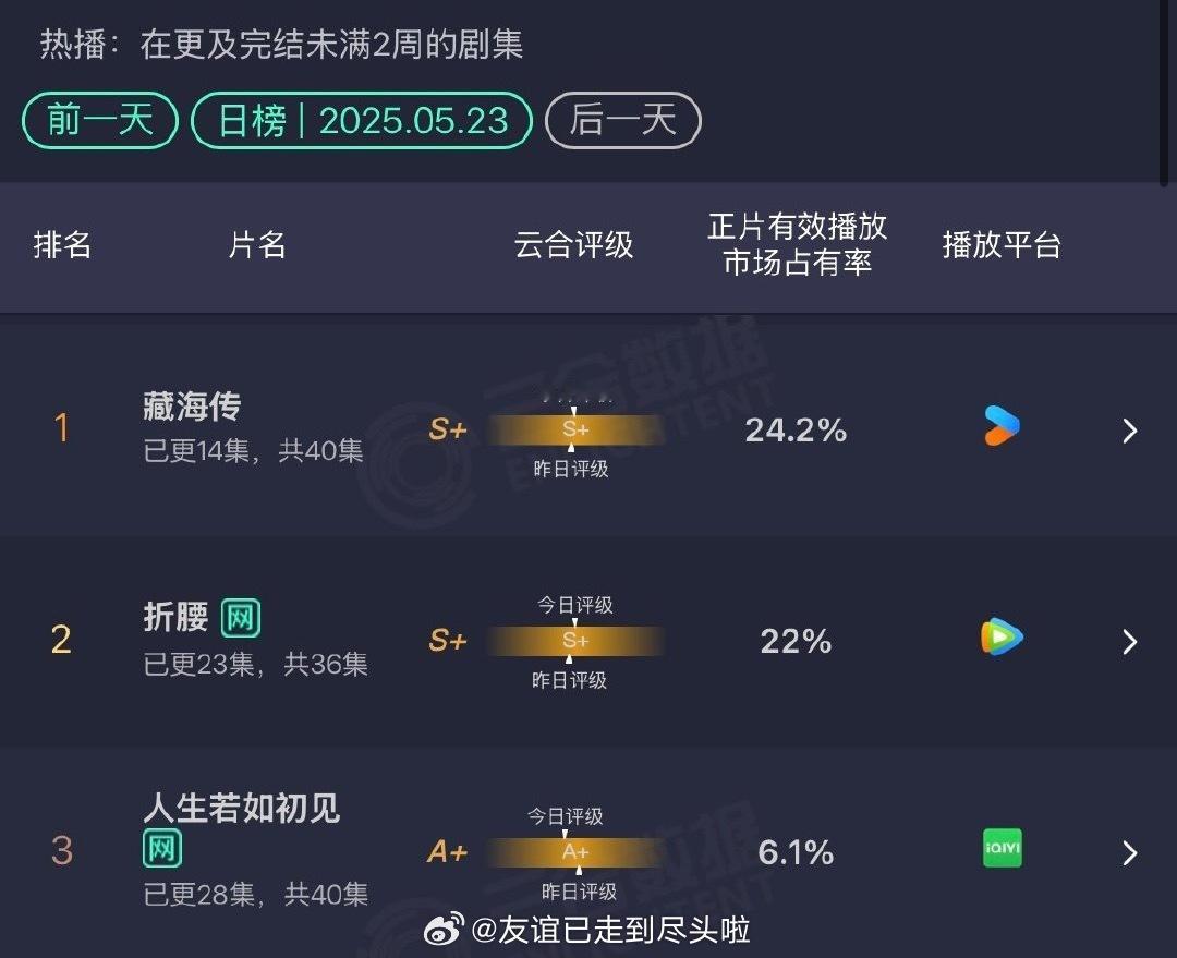 523的云合占比🈶️肖战、张婧仪藏海传24.2%宋祖儿、刘宇宁折腰22%竞争挺