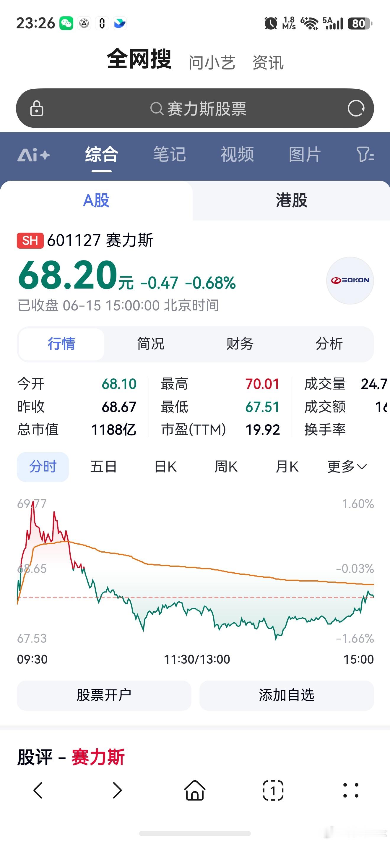 赛力斯股票挺惨的，现在也确实不是这个新能源的周期了，而且赛力斯现在很难有好故事讲