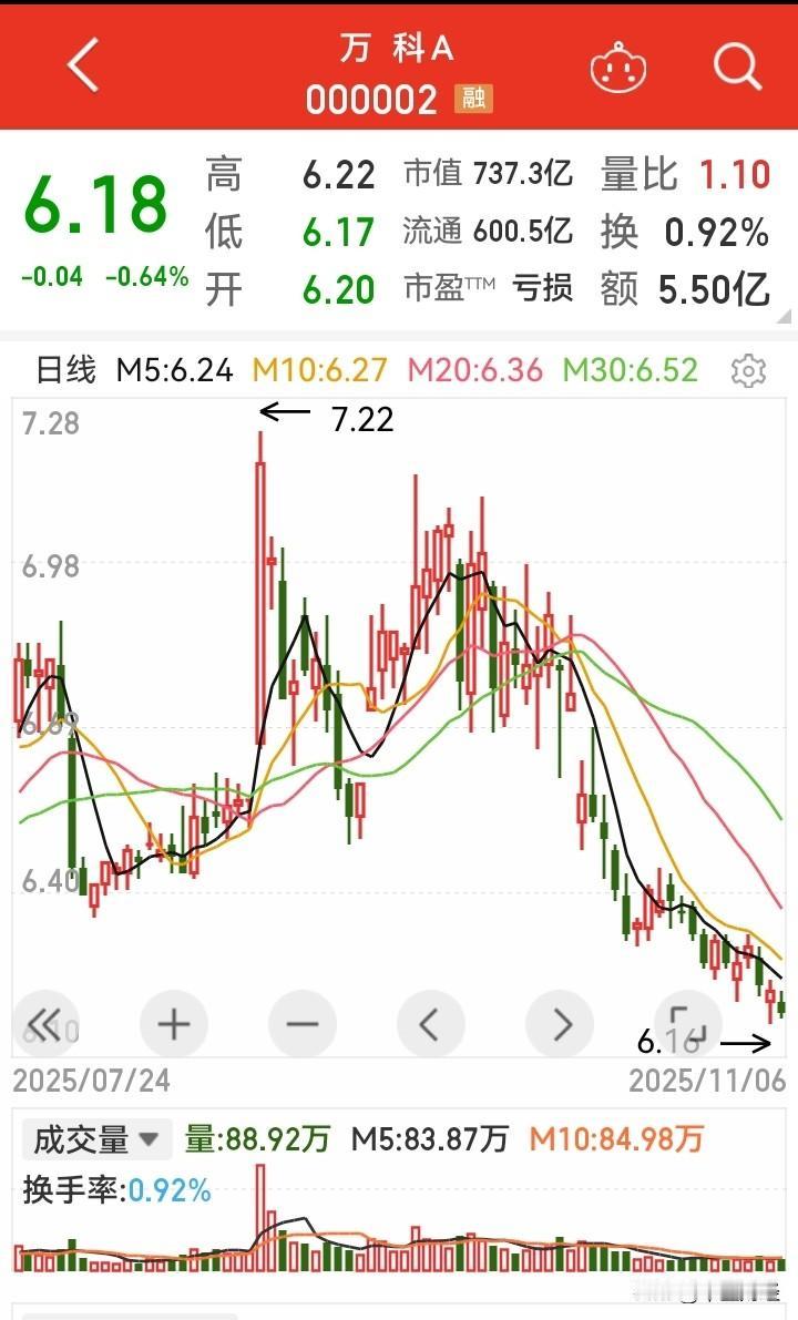 【万科】至今年三季度，两年累计亏损781亿！万科还有转机吗？
今日，也就是11月