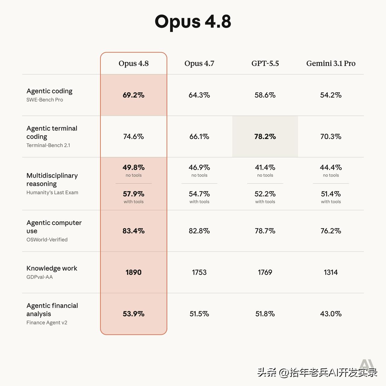 Claude Opus 4.8 发布了，我觉得这次更新最值得关注的，不是“又变强