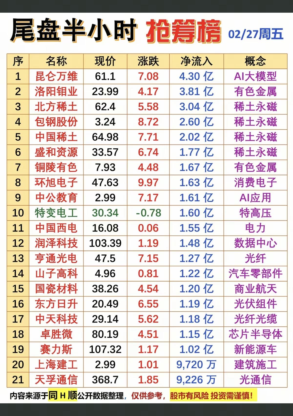 2.27周五  尾盘半小时  主力净流入TOP20

1.有色金属
2.稀土永磁