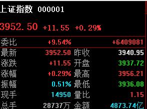 A股下午最大看点就是能否切入3957-3972区间收盘。

按照周一剧本，大盘周