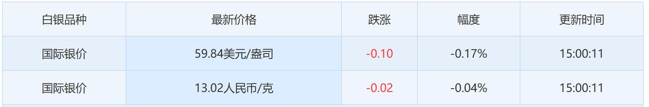 今天是周日,
本周金融市场已经休市。

国际白银收盘于59.84美元/盎司。
我