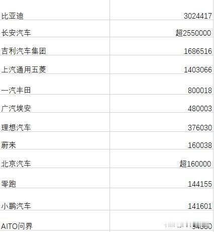 最近越来越多的厂商公布了自己在23年的总销量，我也将这些数据总结了一下，今天咱们