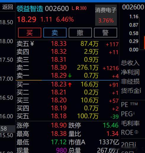 领益智造   6个多点了    先下车了！！ 