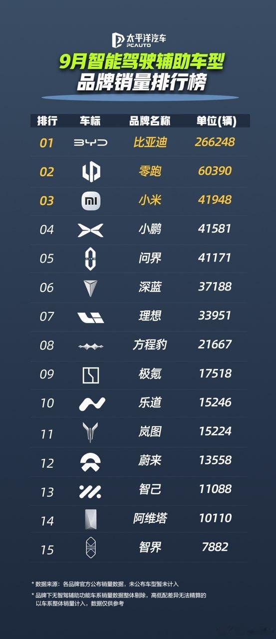 比亚迪“金九”火爆收官，1-9月累计销量突破326万辆，稳居中国新能源汽车榜首，