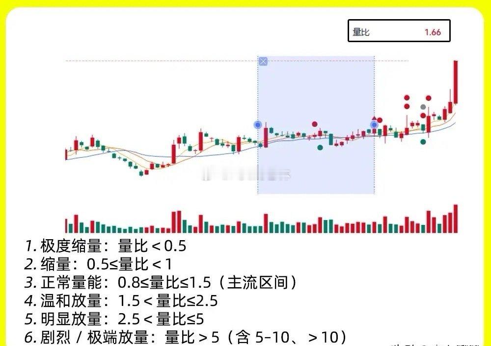 注意了！很多人对不知道成交量的大小，没有一个具体的区间对比，那说明你对量比的认识