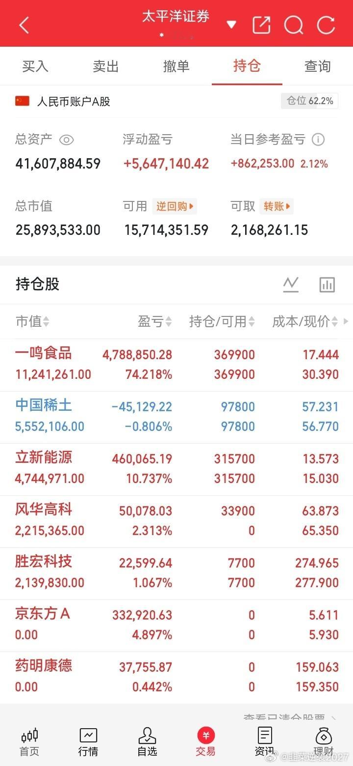 A股超3600个股上涨久违的普涨行情来了！全市场超3600只个股飘红，绝大多数账