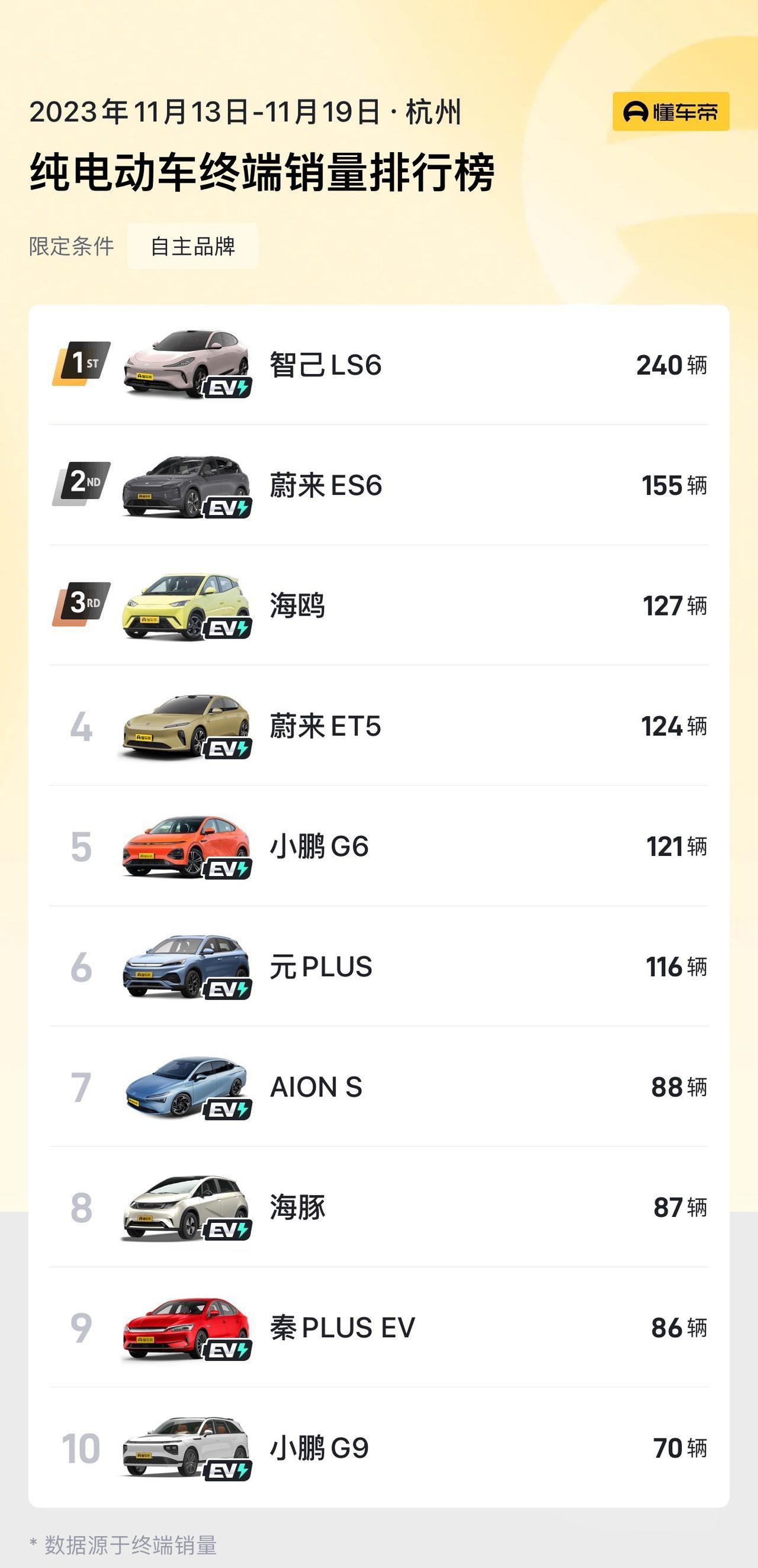 20多万买电车，我真的要首推智己LS6！连续两周拿下杭州纯电动车销量榜冠军，而且