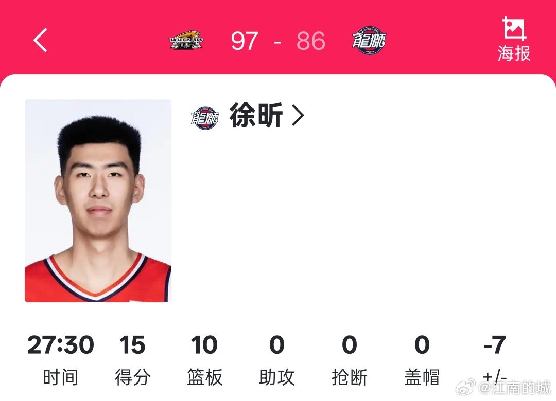 广州龙狮球员徐昕，今天出战27分钟，个人得到15+10的两双数据。厉害cba辽宁