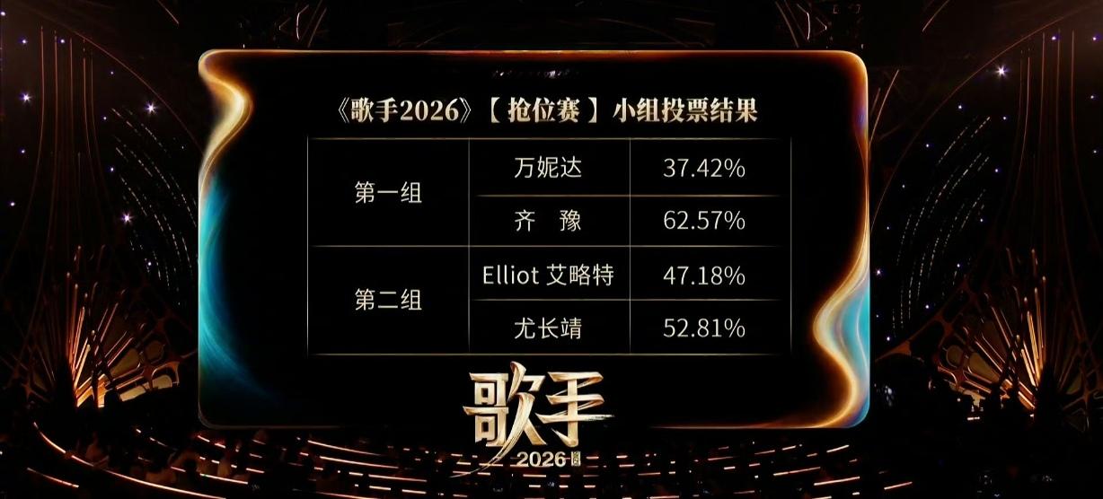 《歌手2026》第五期抢位赛完整赛果出炉，每一场舞台都诚意满满
 
歌手排名 歌