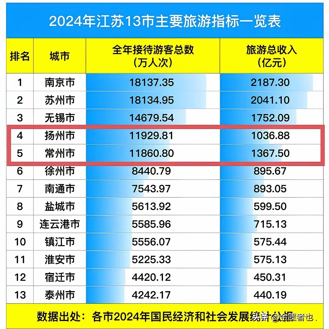 旅游 江苏 老徐进步显著，已然力压常州、扬州。2025年，徐州接待游客量在江苏仍
