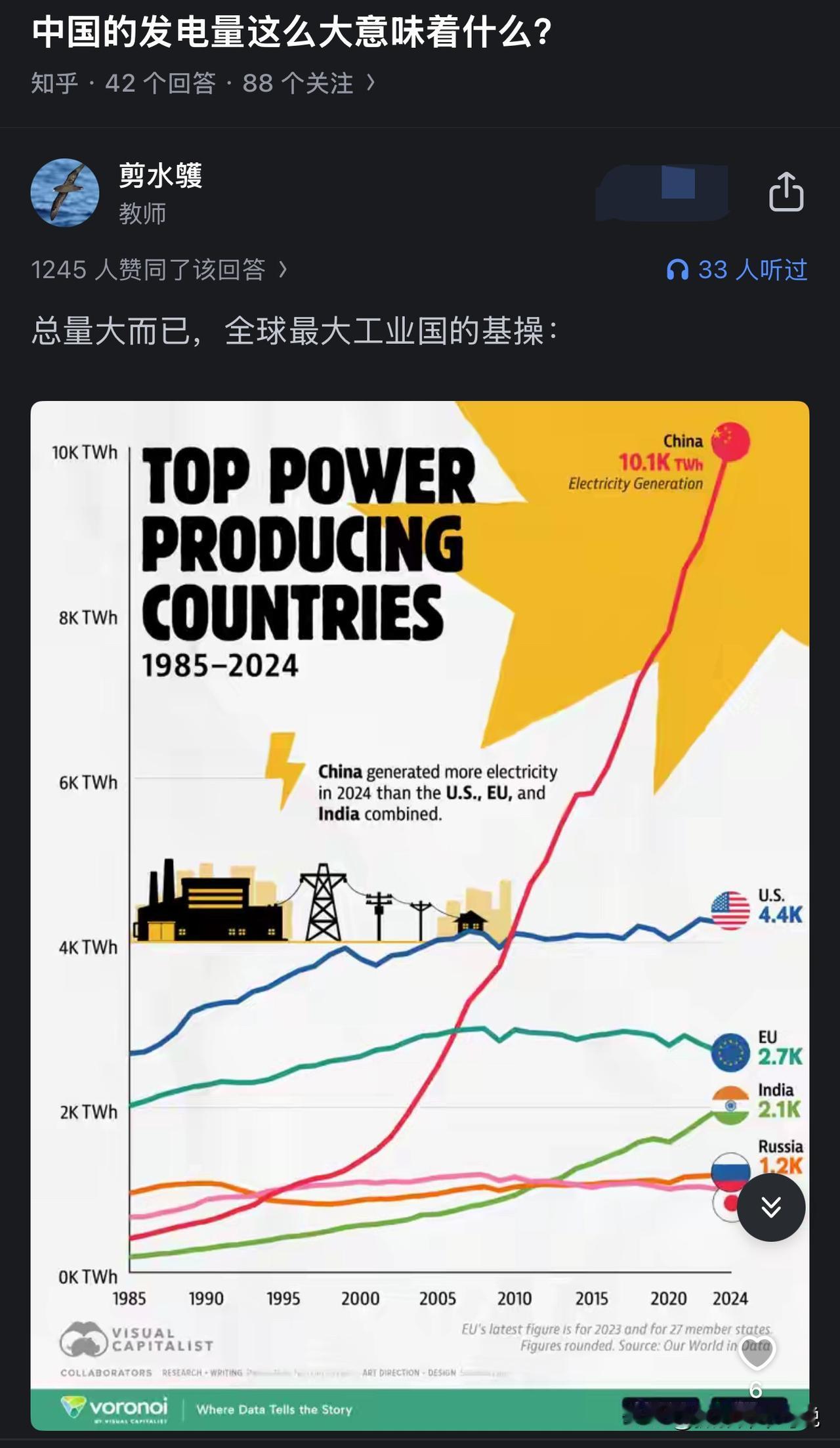 中国发电量这么大意味着什么？在某蓝白APP上一题主就问了这么一个问题。很多人都会