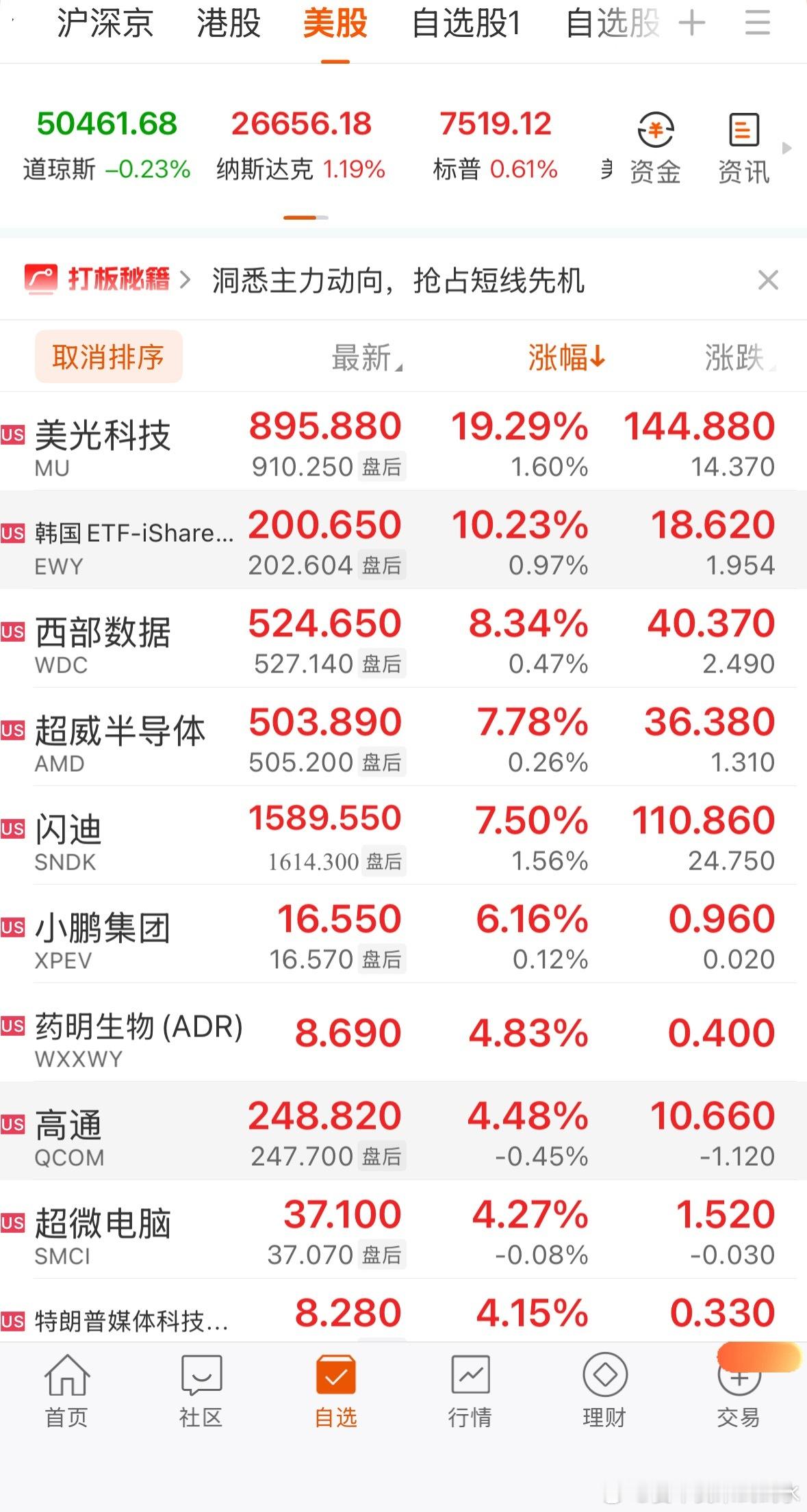 全球市场：纳指、标普再创新高 美光科技大涨超19%、市值突破一万亿美元大型科技股