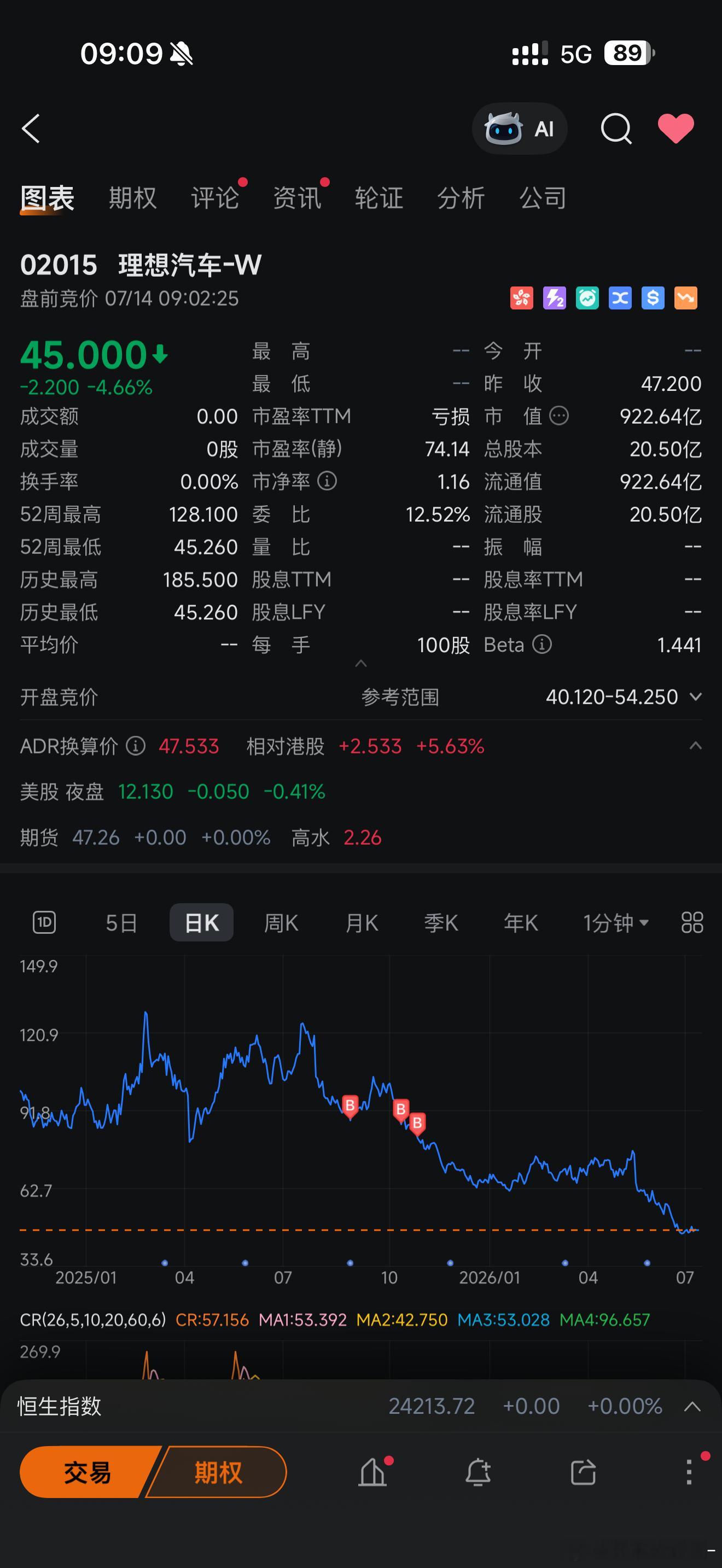 45是理想有史以来的最低点吧？ 