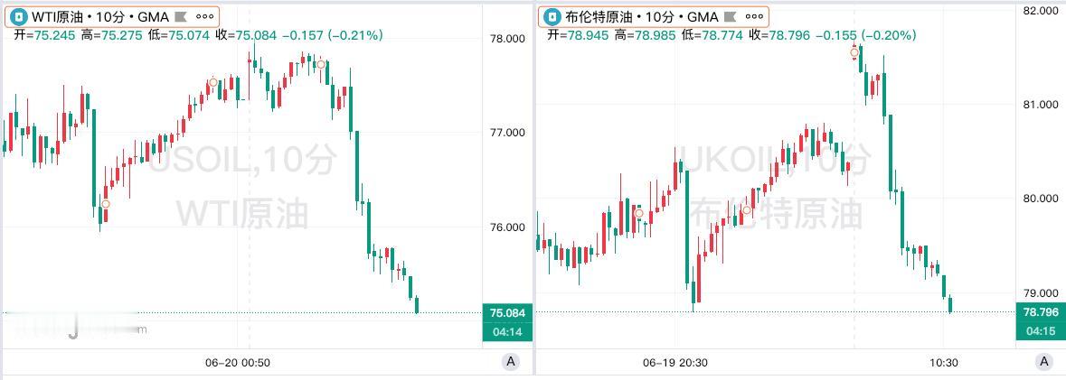 6月22日，布伦特原油日内跌幅达2%，当前报价为78.52美元/桶，WTI原油同