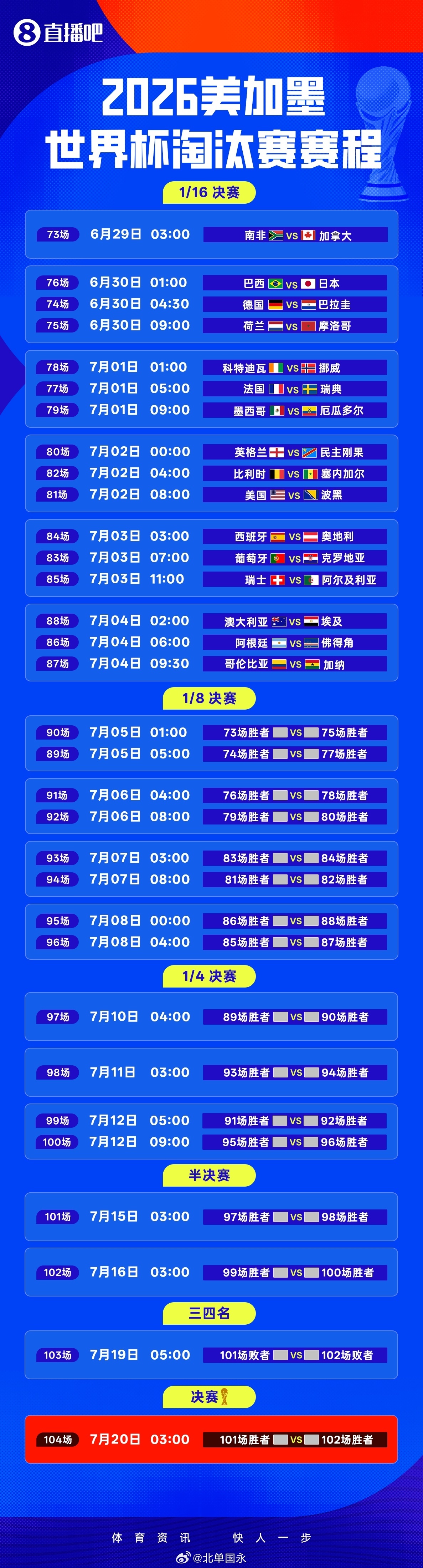 北京单场 世界杯32强出炉：巴德荷西法阿第一出线！韩国出局、伊朗压哨出局世界杯第