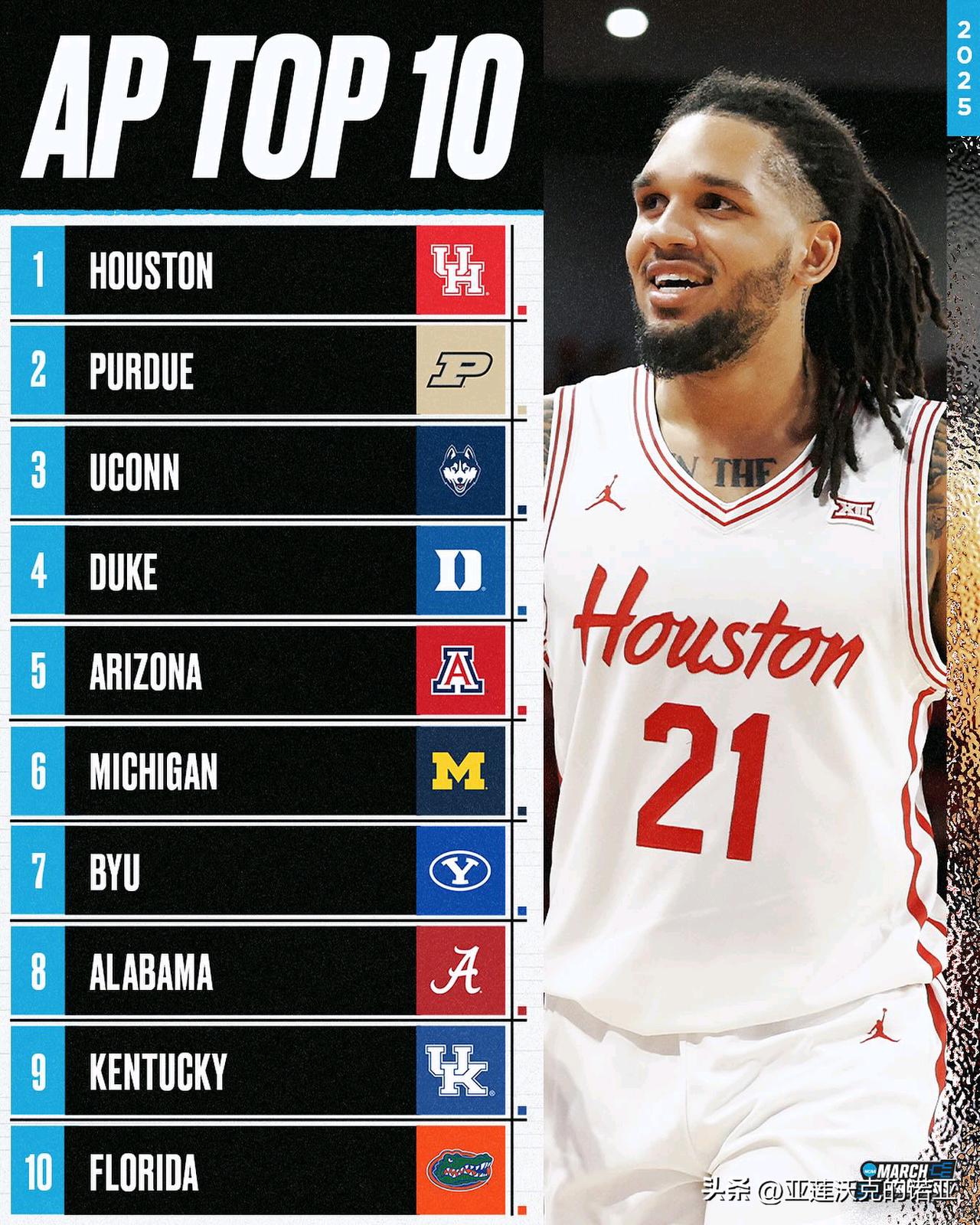 美联社公布第二周前25强榜单，休斯顿大学上涨至全美第一的位置，普度与康涅狄格大学