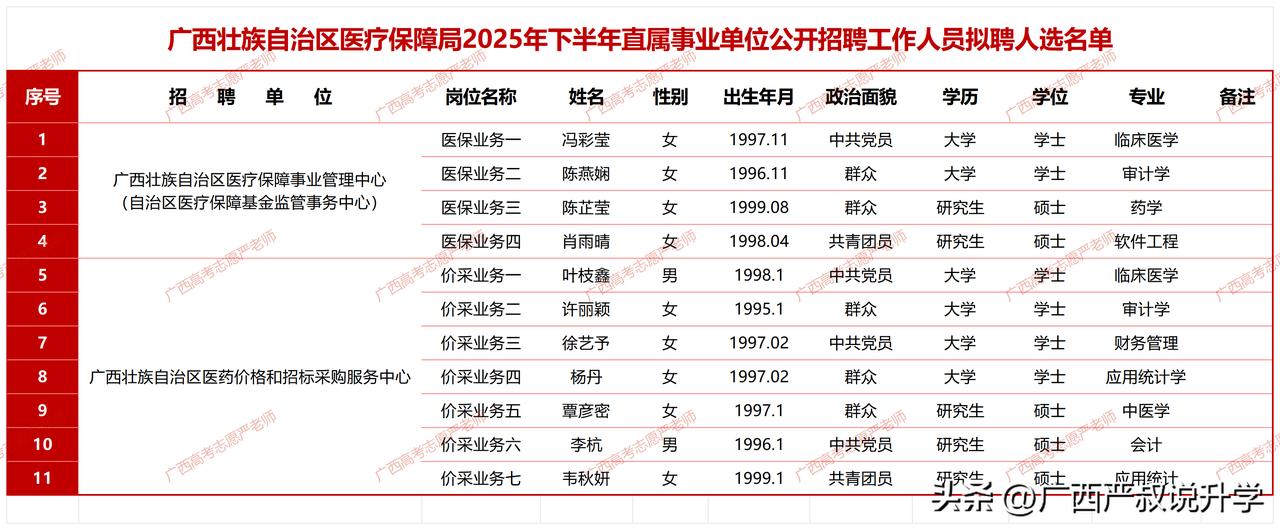 广西壮族自治区医疗保障局2025年下半年直属事业单位公开招聘工作人员拟聘人选名单
