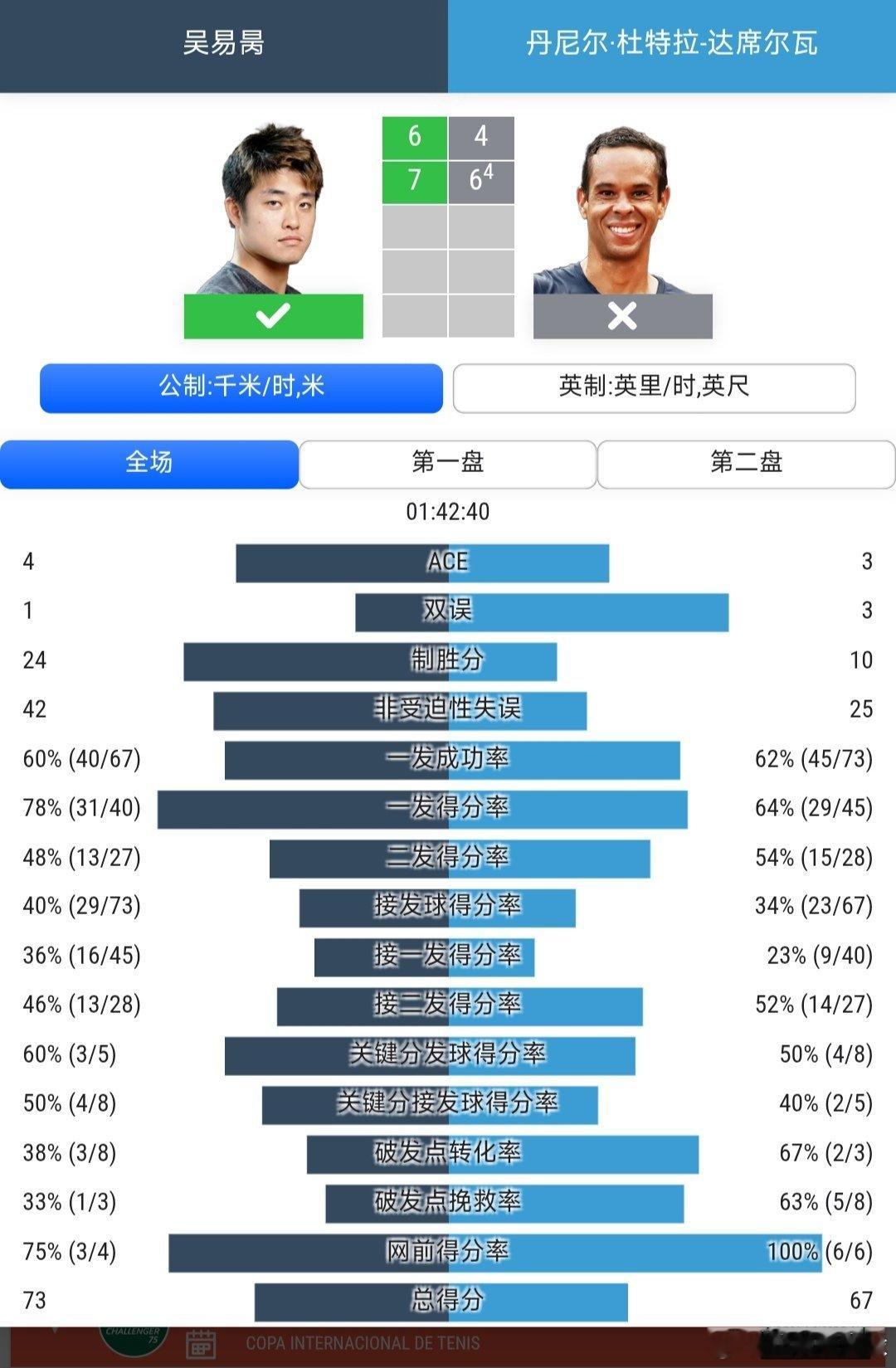 CH75萨拉索塔站🇺🇸男单8进4头号种子吴易昺🇨🇳6-4/7-6(4)战