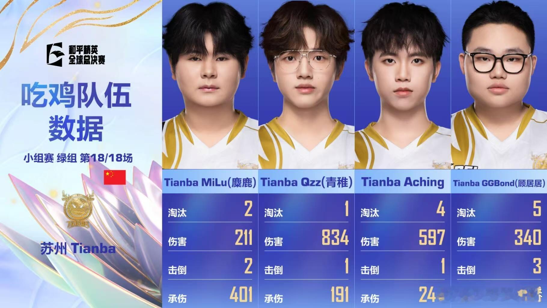 天霸小组赛吃鸡2025和平精英全球总决赛绿组最后一局天霸一扫颓势，凭借22分高光