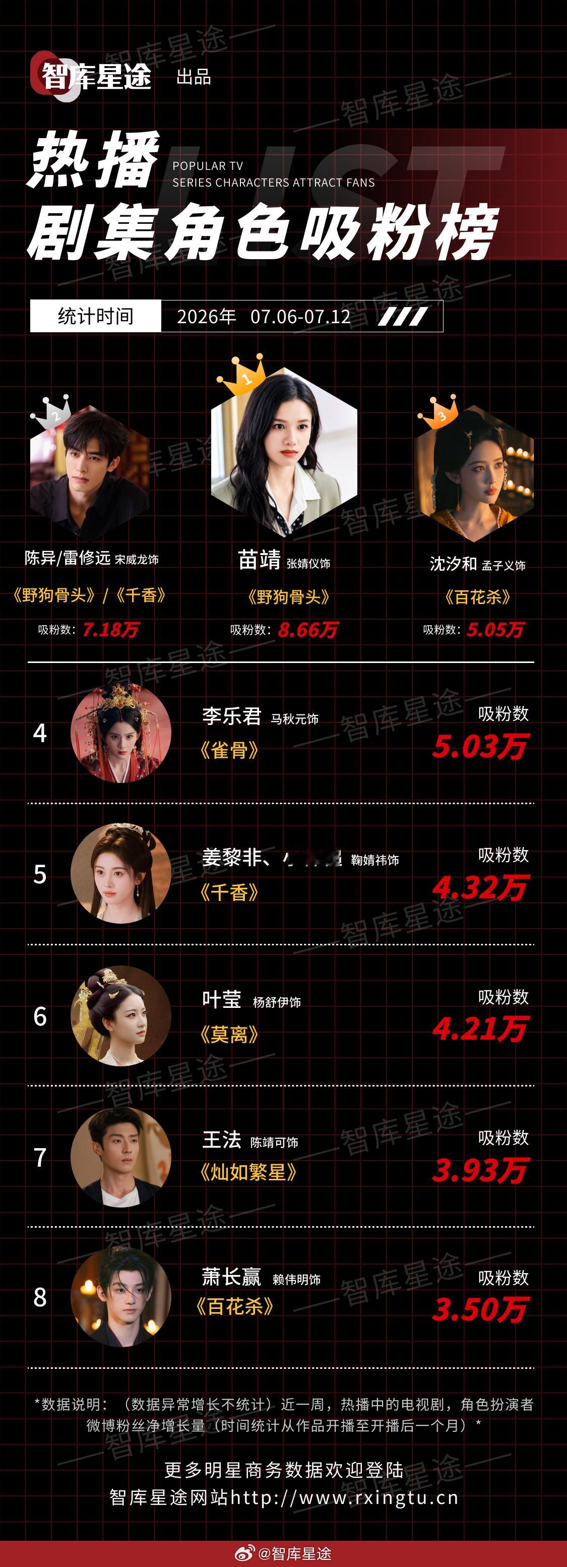 智库星途 2026年07月06日-2026年07月12日热播剧集角色吸粉榜1、苗
