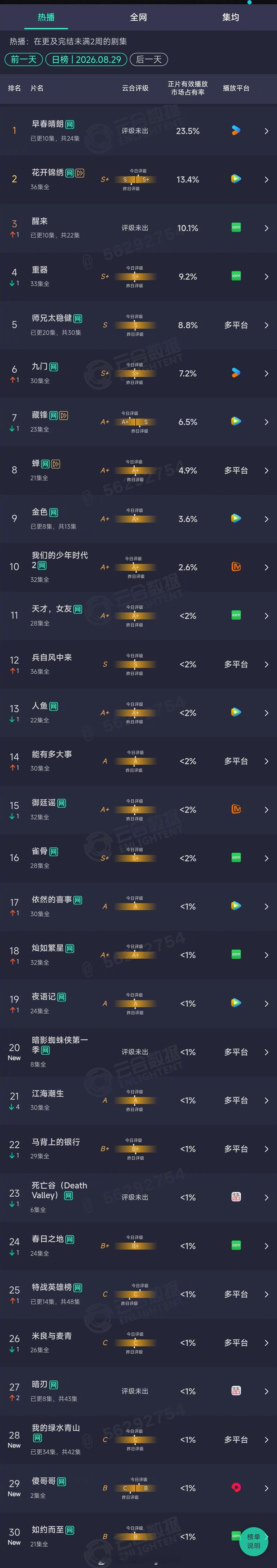 2026年08月29日云合剧集正片有效播放量市占率TOP301 早春晴朗 23.