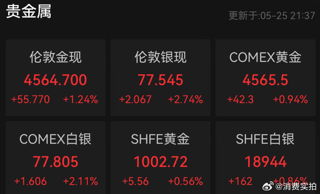 【金银维持强势】5月25日晚间，黄金、白银微幅震荡，维持白天的强势。截至发稿，国